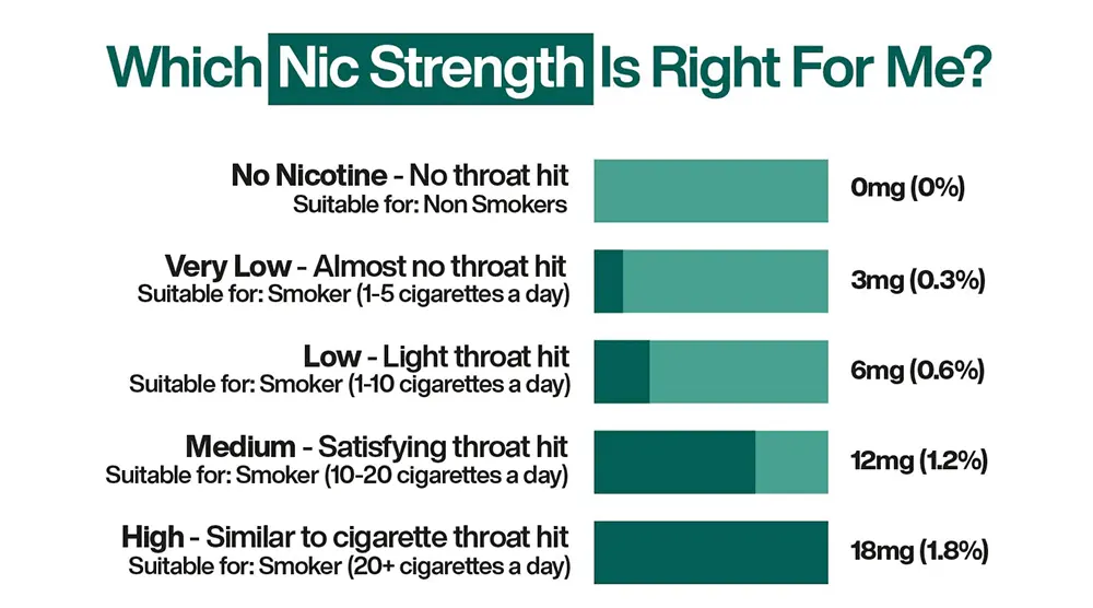 Choosing Your Perfect E-Liquid Nicotine Strength